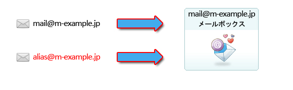 Alias(エイリアス)アカウントの概念